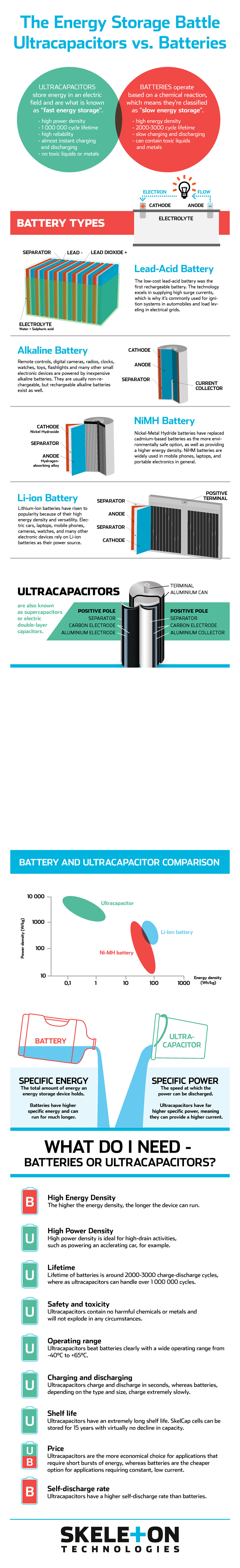 Infographic Ultracapacitors or Batteries?